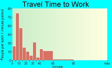 Benson travel time to work - commute