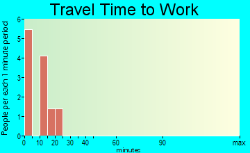 Webber travel time to work