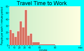 Wellsville travel time to work - commute