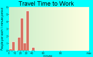West Mineral travel time to work