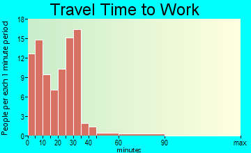 Westmoreland travel time to work