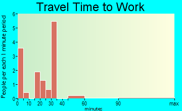 Westphalia travel time to work