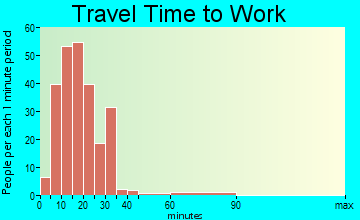 Westwood travel time to work