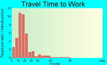 Westwood Hills travel time to work - commute