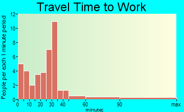 Wetmore travel time to work