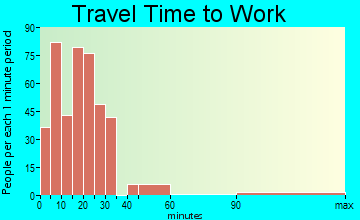 Big Park commuting: travel time to work