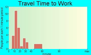 White Cloud travel time to work