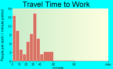 Whitewater travel time to work