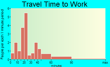 Whiting travel time to work