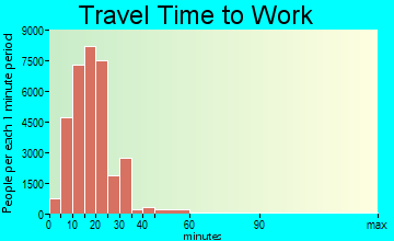 Wichita travel time to work - commute