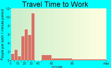 Williamsburg travel time to work