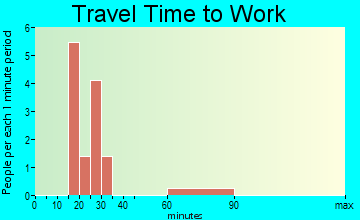 Willis travel time to work