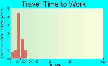 Willowbrook commuting: travel time to work