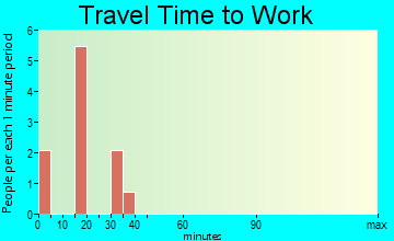 Wilmore travel time to work
