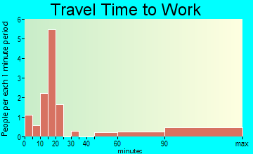 Wilsey travel time to work