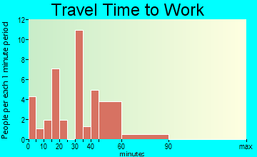 Winchester travel time to work