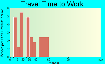 Windom travel time to work