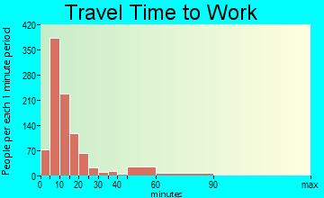 Winfield travel time to work - commute