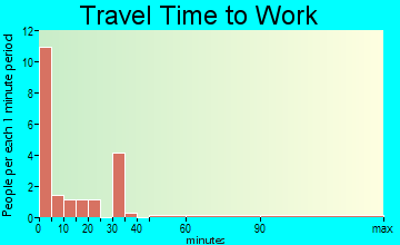 Winona travel time to work