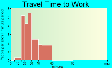 Woodbine travel time to work - commute