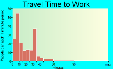 Yates Center travel time to work - commute