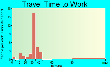 Bitter Springs travel time to work