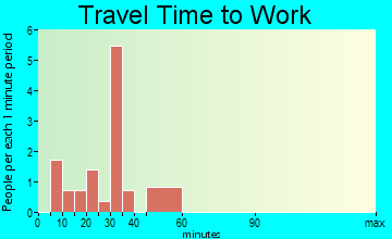 Zenda travel time to work