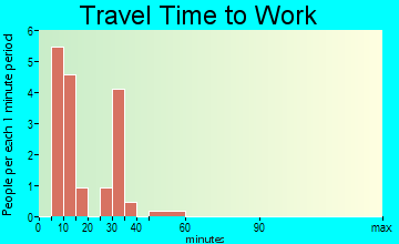 Zurich travel time to work - commute