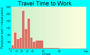Alexandria travel time to work