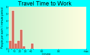 Allen travel time to work