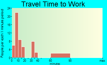 Annville travel time to work - commute