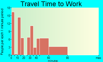 Black Canyon City travel time to work - commute