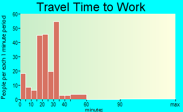 Auburn travel time to work - commute