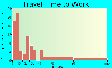 Augusta travel time to work