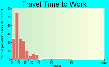 Barbourville travel time to work - commute
