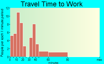 Bardwell travel time to work - commute