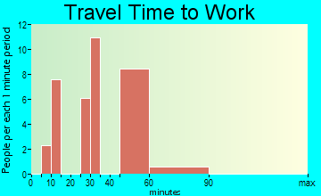 Blackwater travel time to work