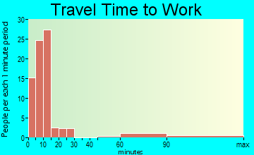 Beattyville travel time to work - commute