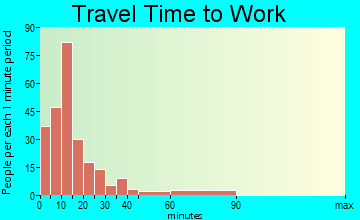 Beaver Dam travel time to work - commute