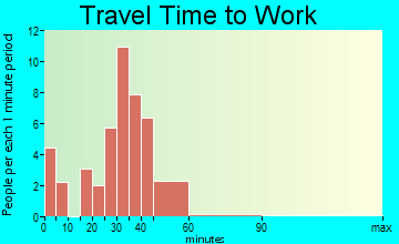 Bedford travel time to work