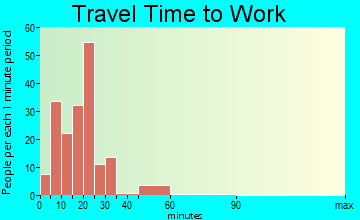 Beechwood Village travel time to work
