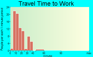 Bellefonte travel time to work