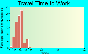 Bellemeade travel time to work