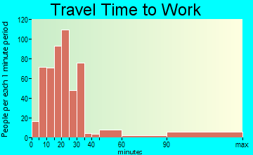 Bellevue travel time to work