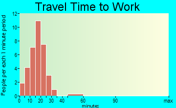 Bellewood travel time to work