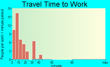 Benham travel time to work