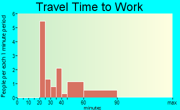 Berry travel time to work - commute
