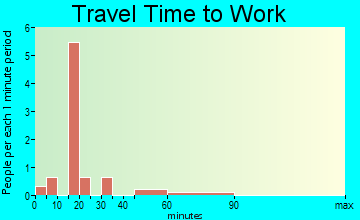 Blackey travel time to work