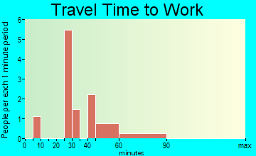 Blaine travel time to work