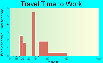 Blandville travel time to work